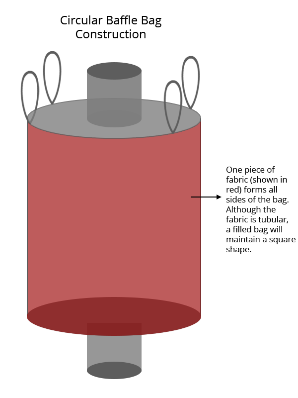 Types of Jumbo Bag Construction (UPanel, Circular, 4Panel)